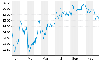 Chart Nestl&eacute; Finance Intl Ltd. EO-Med.T.Nts 2020(32/32) - 1 Jahr