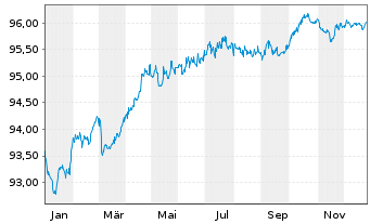 Chart Richemont Intl Holding S.A. EO-Notes 2020(20/28) - 1 Jahr