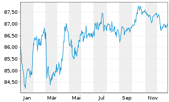 Chart Eurogrid GmbH MTN v.2020(2020/2032) - 1 Jahr