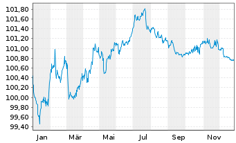Chart Nokia Oyj EO-Medium-Term Notes 20(20/28) - 1 Year