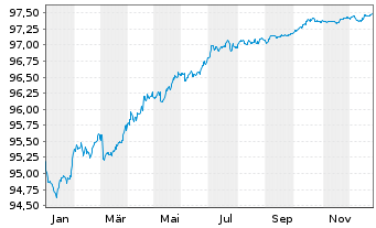 Chart Nordea Bank Abp EO-Preferred Med.-T.Nts 20(27) - 1 Jahr