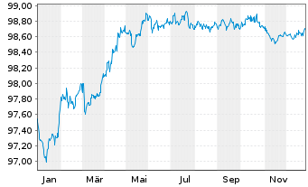Chart Achmea B.V. EO-Medium-Term Nts 2020(27/27) - 1 Jahr