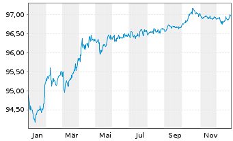 Chart W&uuml;rth Finance International BV EO-MTN. 2020(27/27) - 1 Year