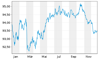 Chart Bertelsmann SE & Co. KGaA v.2020(28/2030) - 1 Jahr