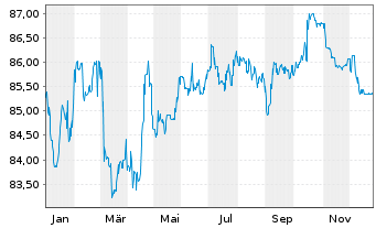 Chart Verizon Communications Inc. EO-Notes 2020(20/33) - 1 Year