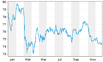 Chart Verizon Communications Inc. EO-Notes 2020(20/40) - 1 Year