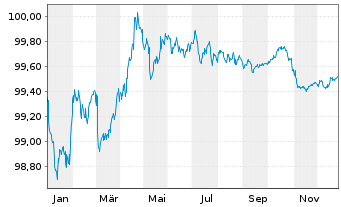 Chart WPP Finance S.A. EO-Medium-Term Nts 2020(20/27) - 1 Jahr