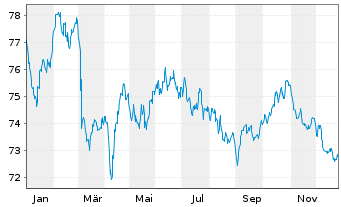 Chart TotalEnergies Cap.Intl SA EO-Med-Term Nts20(20/40) - 1 Jahr