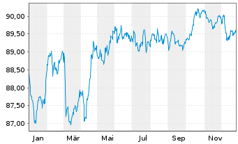 Chart TotalEnergies Cap.Intl SA EO-Med-Term Nts20(20/31) - 1 Jahr