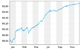 Chart ING Groep N.V. EO-FLR Med.-Term Nts 20(26/31) - 1 Jahr