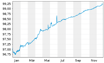 Chart SAP SE Inh.-Schuldv.v.2020(2026/2026) - 1 Year