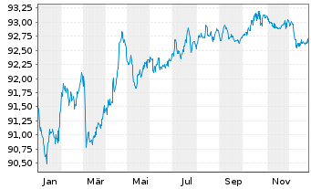 Chart SAP SE Inh.-Schuldv.v.2020(2029/2029) - 1 Year