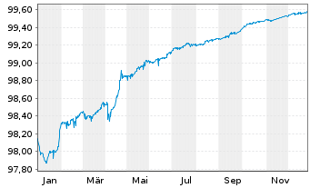 Chart ENI S.p.A. EO-Medium-Term Nts 2020(26) - 1 Jahr