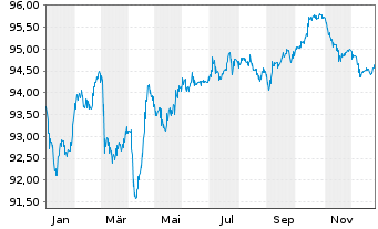 Chart ENI S.p.A. EO-Medium-Term Nts 2020(31) - 1 Jahr