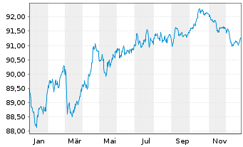 Chart Reckitt Benck.Treas.Ser.(NL)BV 2020(20/30)Reg.S - 1 Jahr