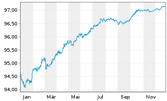 Chart Linde Finance B.V. EO-Med.-Term Nts 2020(20/27) - 1 Jahr
