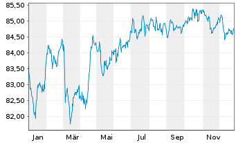 Chart Linde Finance B.V. EO-Med.-Term Nts 2020(20/32) - 1 Year