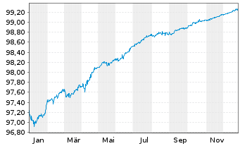 Chart Deutsche Post AG Medium Term Notes v.20(26/26) - 1 Year
