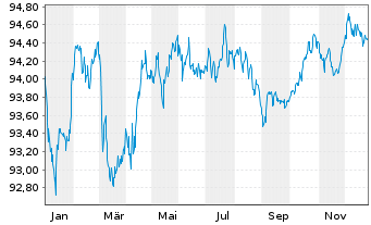 Chart Deutsche Post AG Medium Term Notes v.20(29/29) - 1 Jahr