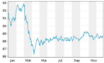 Chart Deutsche Post AG Medium Term Notes v.20(32/32) - 1 Jahr