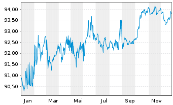 Chart Ignitis Group UAB EO-Medium-Term Nts 2020(20/30) - 1 Jahr