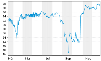 Chart Argentinien, Republik EO-Bonds 2020(20/31-35) - 1 Jahr