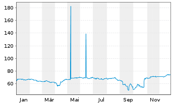 Chart Argentinien, Republik EO-Bonds 2020(20/27-38) - 1 Jahr