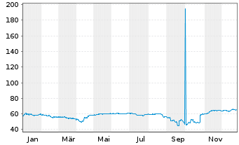 Chart Argentinien, Republik EO-Bonds 2020(20/28-41) - 1 Jahr