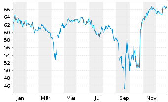 Chart Argentinien, Republik EO-Bonds 2020(20/25-46) - 1 Jahr