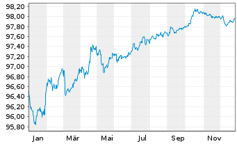 Chart Telefonica Emisiones S.A.U. EO-MTN. 2020(20/27) - 1 Jahr