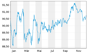 Chart Telefonica Emisiones S.A.U. EO-MTN. 2020(20/32) - 1 Jahr