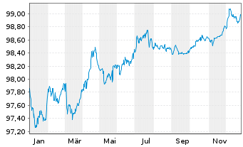Chart Mohawk Capital Finance S.A. EO-Notes 2020(20/27) - 1 Year