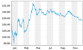 Chart Amadeus IT Group S.A. EO-Med.-T. Nts 2020(20/27) - 1 Jahr