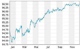 Chart E.ON SE Medium Term Notes v.20(28/28) - 1 Jahr