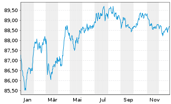 Chart E.ON SE Medium Term Notes v.20(31/31) - 1 Year