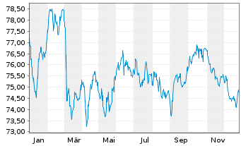 Chart Richemont Intl Holding S.A. EO-Notes 2020(20/40) - 1 Jahr