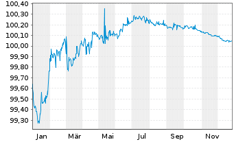 Chart Conti-Gummi Finance B.V. EO-Med.T.Nts 2020(26/26) - 1 Year