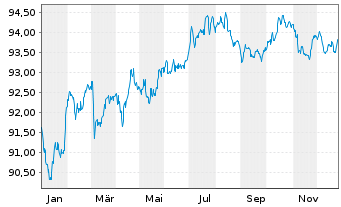 Chart Fresenius Medical Care KGaA MTN v.2020(2030/2030) - 1 Year