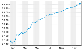 Chart Equinor ASA EO-Medium-Term Nts 2020(20/26) - 1 Jahr
