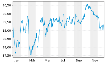 Chart Equinor ASA EO-Medium-Term Nts 2020(20/32) - 1 Jahr