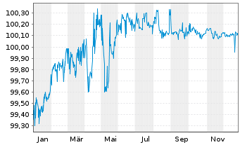 Chart Rum&auml;nien EO-Med.-Term Nts 2020(26)Reg.S - 1 Jahr
