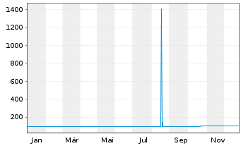 Chart Rum&auml;nien EO-Med.-Term Nts 2020(30)Reg.S - 1 Jahr