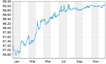 Chart Kojamo Oyj EO-Medium-Term Notes 20(20/27) - 1 Jahr