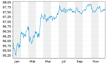 Chart AT & T Inc. EO-Notes 2020(20/28) - 1 Jahr
