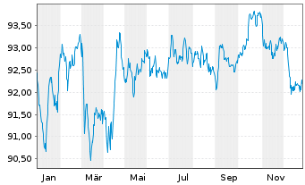 Chart AT & T Inc. EO-Notes 2020(20/32) - 1 Jahr