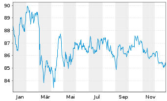 Chart AT & T Inc. EO-Notes 2020(20/38) - 1 Jahr