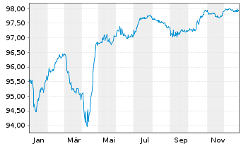 Chart Silgan Holdings Inc. EO-Notes 2020(20/28) - 1 Year