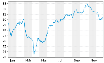 Chart Ungarn EO-Bonds 2020(35) - 1 Jahr