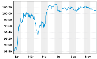 Chart Nordmazedonien, Republik EO-Bonds 2020(26) Reg.S - 1 Jahr