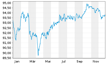 Chart Swiss Re Finance [UK] PLC Med.-T.Nts 2020(32/52) - 1 Year